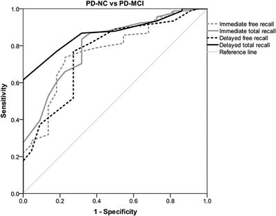 The Free and Cued Selective Reminding Test in Parkinson's Disease Mild Cognitive Impairment: Discriminative Accuracy and Neural Correlates